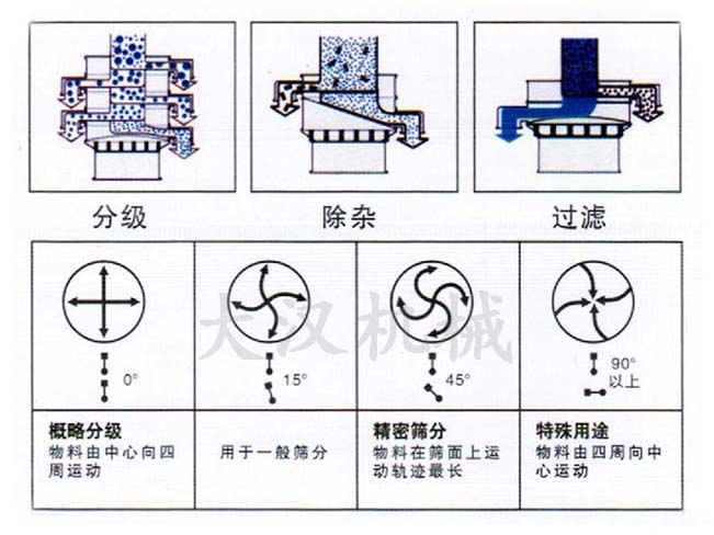 振動篩結(jié)構(gòu)原理圖