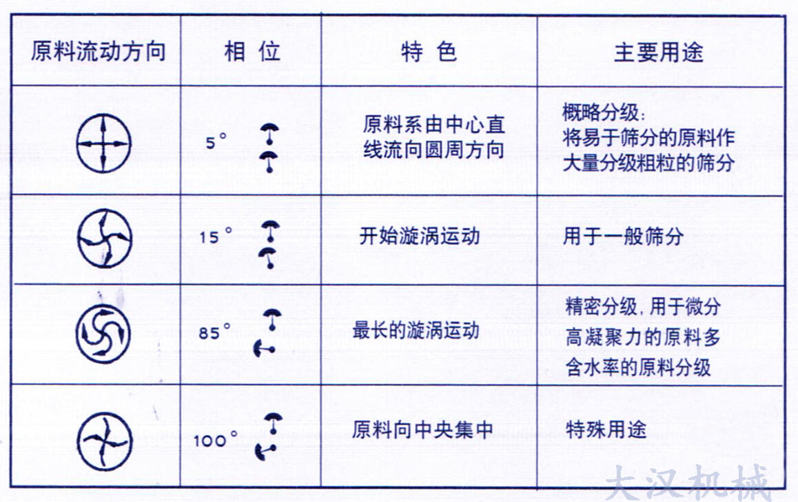 旋振篩調整電機物料運行