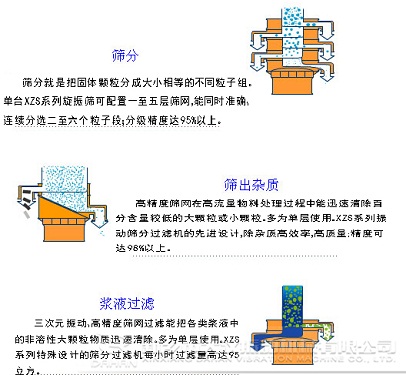 葡萄糖粉旋振篩工作原理圖