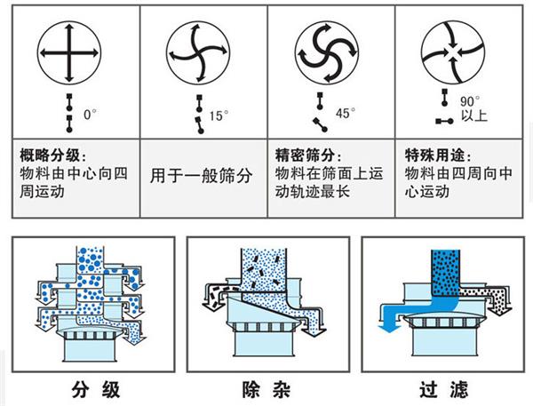 氧化銅粉旋振篩工作原理