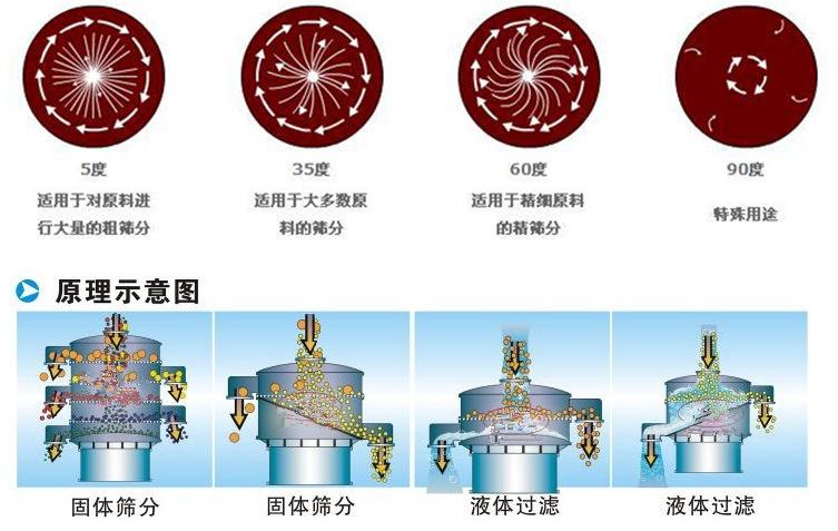 塑料用振動篩工作原理